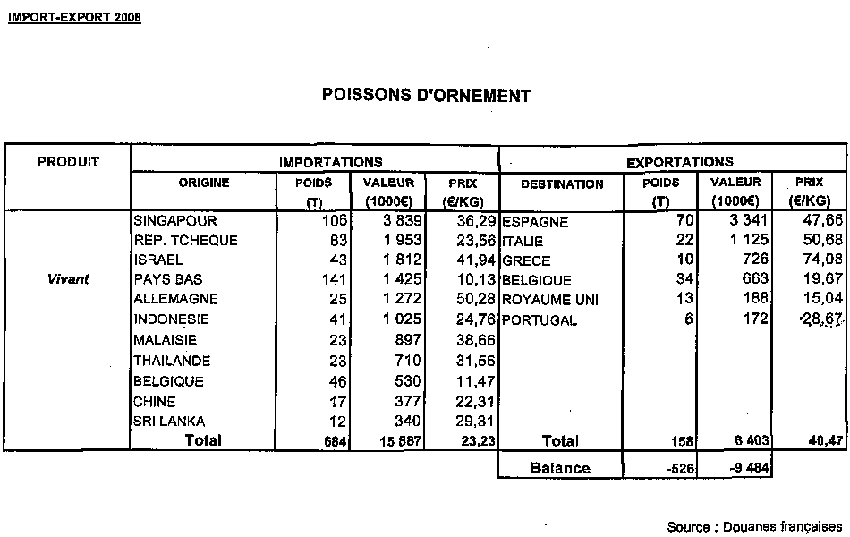 Import-export poissons d'ornement, source: douanes françaises