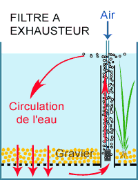 circulation de l'eau avec un filtre à exhausteur